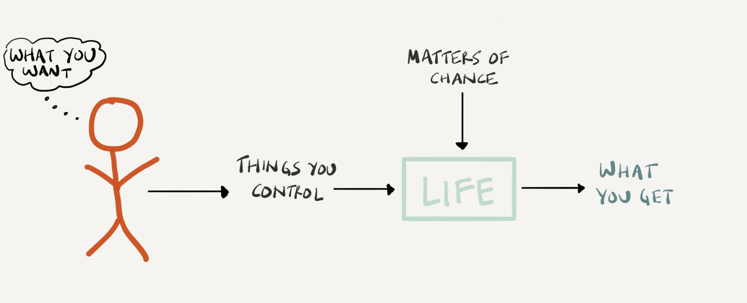To get what you want, focus on what you control